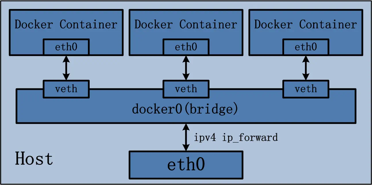 docker-bridge-network.png